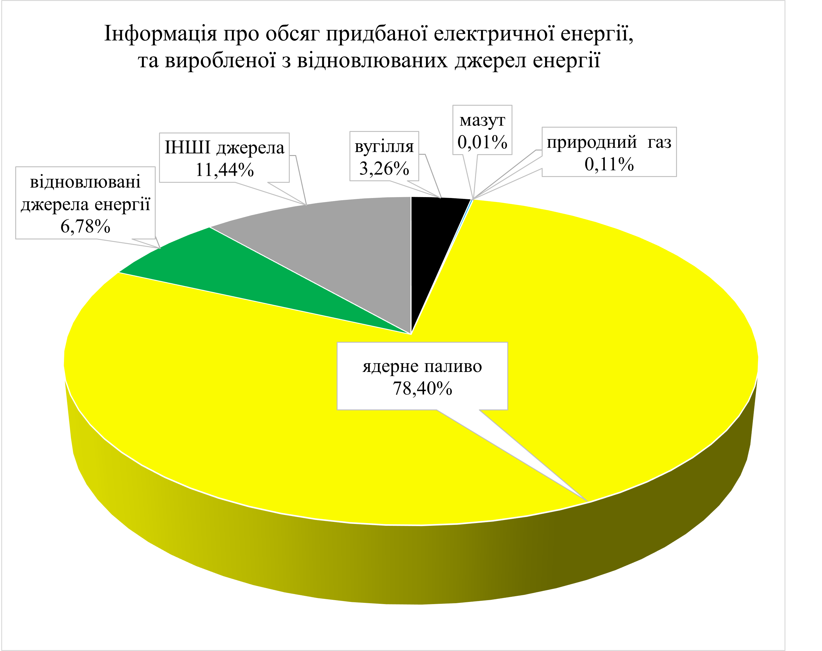 Діаграма Інформація про обсяг придбаної електричної енергії, та виробленої з відновлюваних  джерел енергії у 2024 році